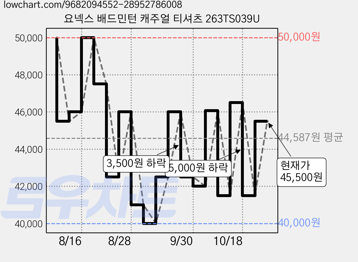 요넥스 배드민턴 캐주얼 티셔츠 263TS039U 가격 변동 차트, 현재가 45,500원, 관측 최저가 39,380원