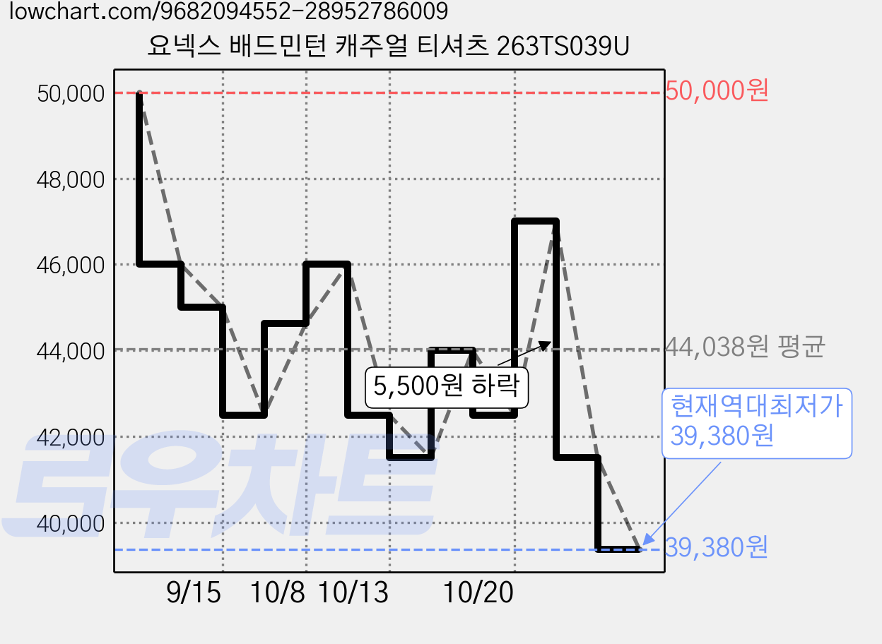 요넥스 배드민턴 캐주얼 티셔츠 263TS039U 가격 변동 차트, 현재가 39,380원, 역대최저가