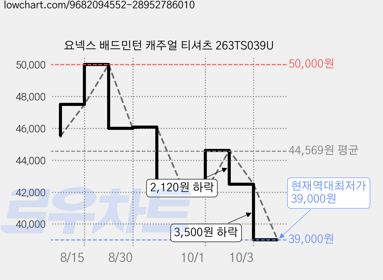 요넥스 배드민턴 캐주얼 티셔츠 263TS039U 가격 변동 차트, 현재가 39,000원, 역대최저가