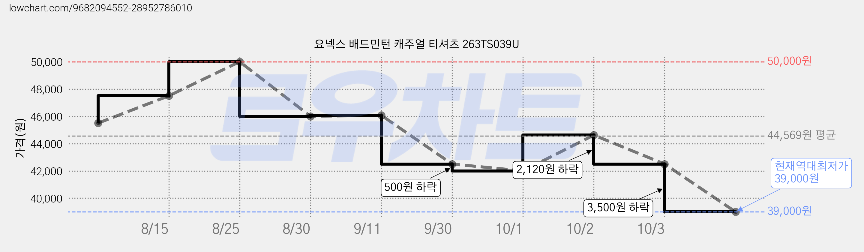 요넥스 배드민턴 캐주얼 티셔츠 263TS039U 가격 변동 차트, 현재가 39,000원, 역대최저가