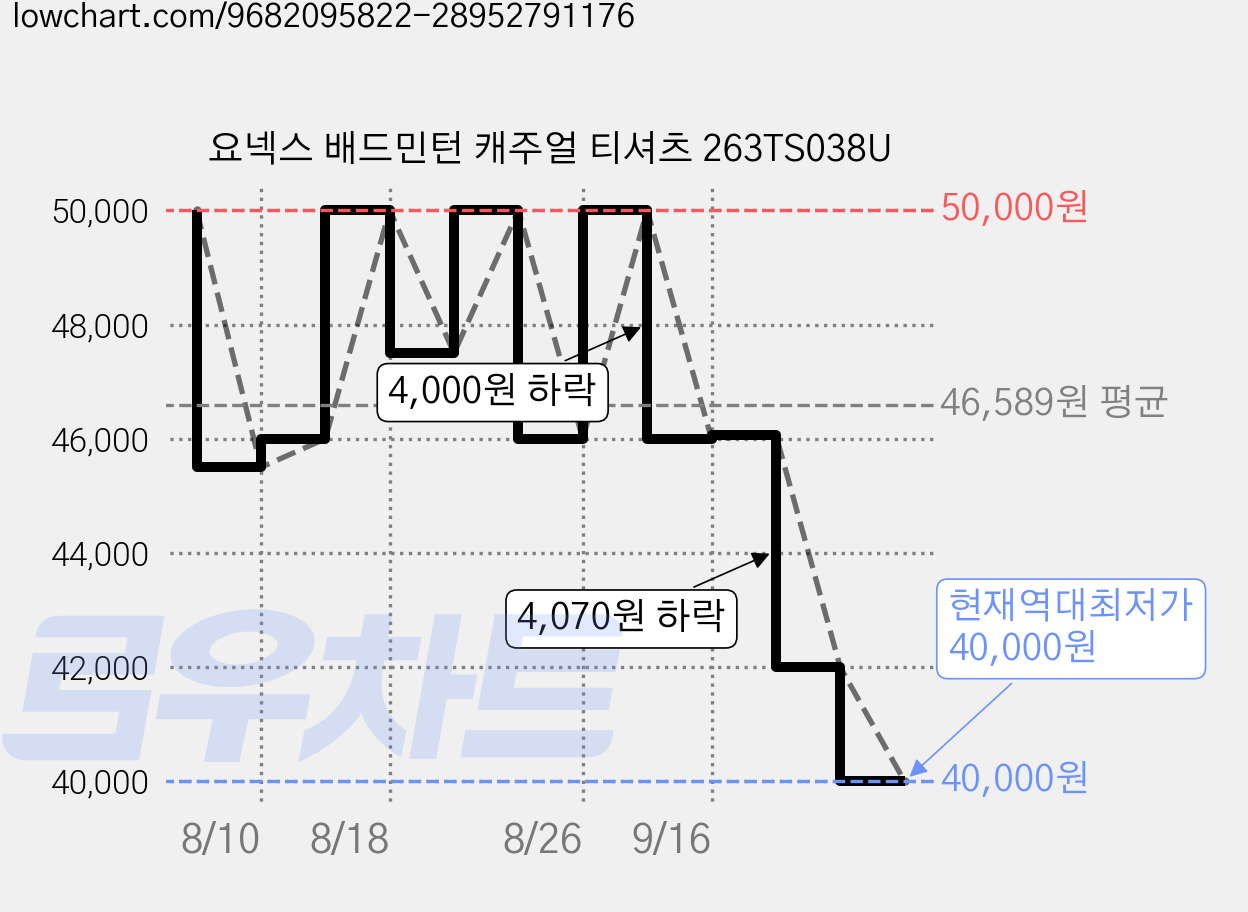 요넥스 배드민턴 캐주얼 티셔츠 263TS038U 가격 변동 차트, 현재가 40,000원, 역대최저가