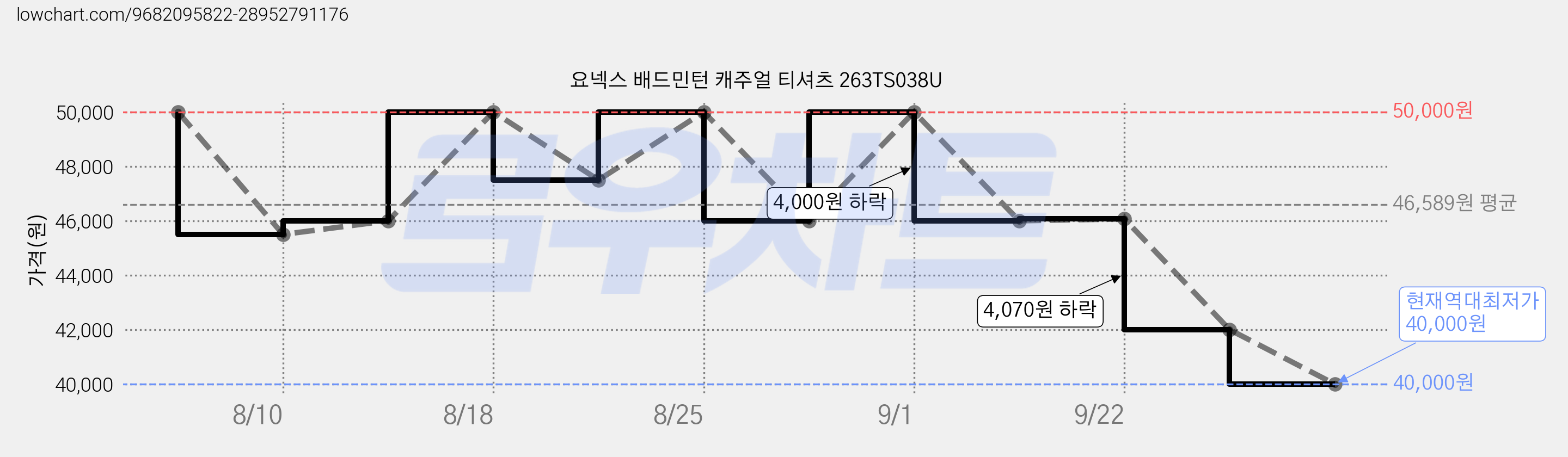 요넥스 배드민턴 캐주얼 티셔츠 263TS038U 가격 변동 차트, 현재가 40,000원, 역대최저가