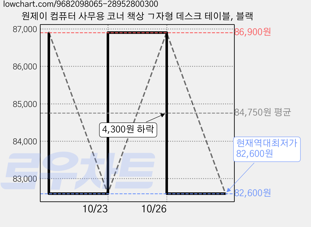 원제이 컴퓨터 사무용 코너 책상 ㄱ자형 데스크 테이블, 블랙 가격 변동 차트, 현재가 82,600원, 역대최저가