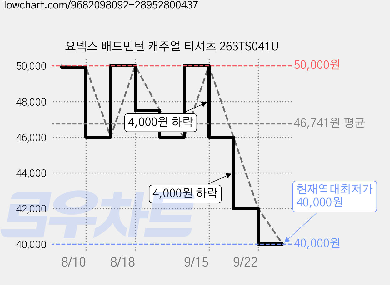 요넥스 배드민턴 캐주얼 티셔츠 263TS041U 가격 변동 차트, 현재가 40,000원, 역대최저가