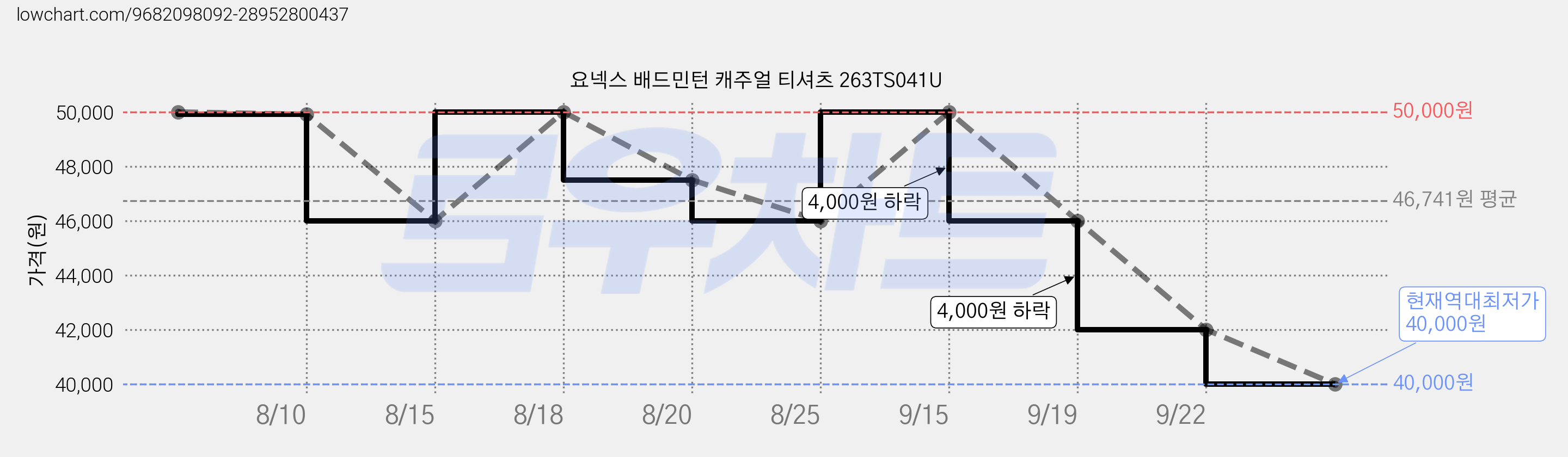 요넥스 배드민턴 캐주얼 티셔츠 263TS041U 가격 변동 차트, 현재가 40,000원, 역대최저가