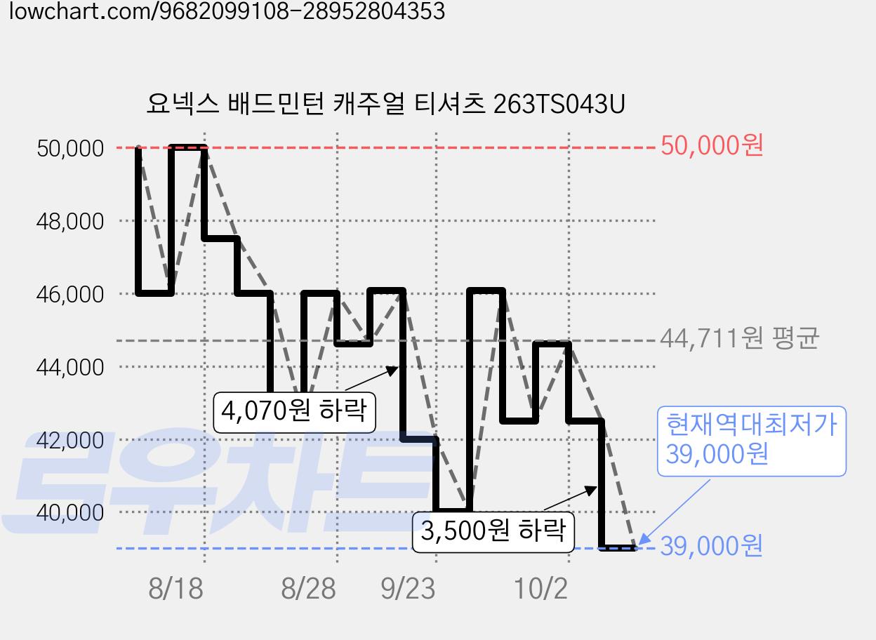 요넥스 배드민턴 캐주얼 티셔츠 263TS043U 가격 변동 차트, 현재가 39,000원, 역대최저가