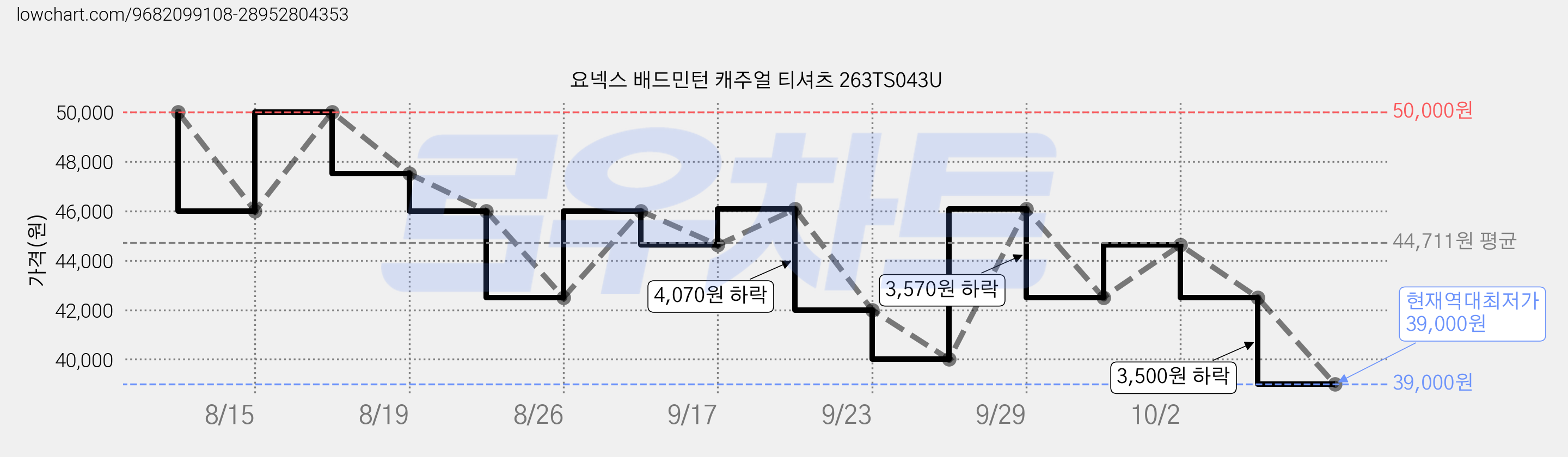 요넥스 배드민턴 캐주얼 티셔츠 263TS043U 가격 변동 차트, 현재가 39,000원, 역대최저가