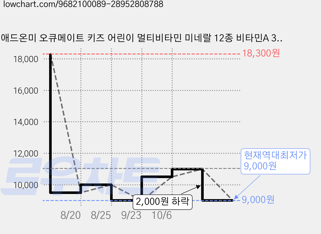 애드온미 오큐메이트 키즈 어린이 멀티비타민 미네랄 12종 비타민A 30포, 1개, 75g 가격 변동 차트, 현재가 9,000원, 역대최저가