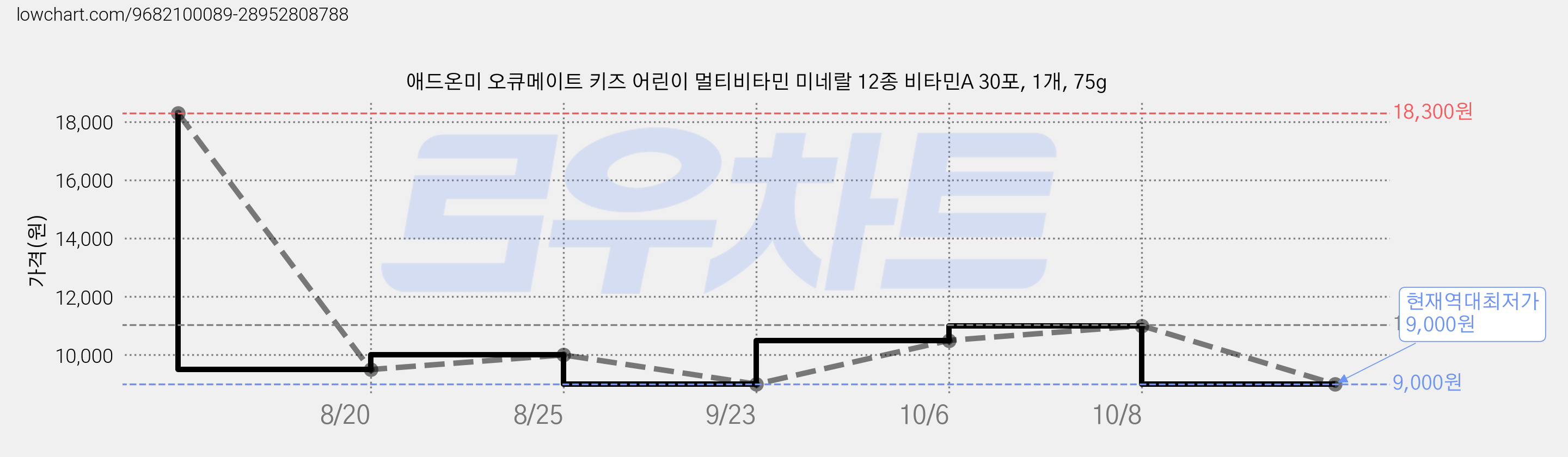 애드온미 오큐메이트 키즈 어린이 멀티비타민 미네랄 12종 비타민A 30포, 1개, 75g 가격 변동 차트, 현재가 9,000원, 역대최저가