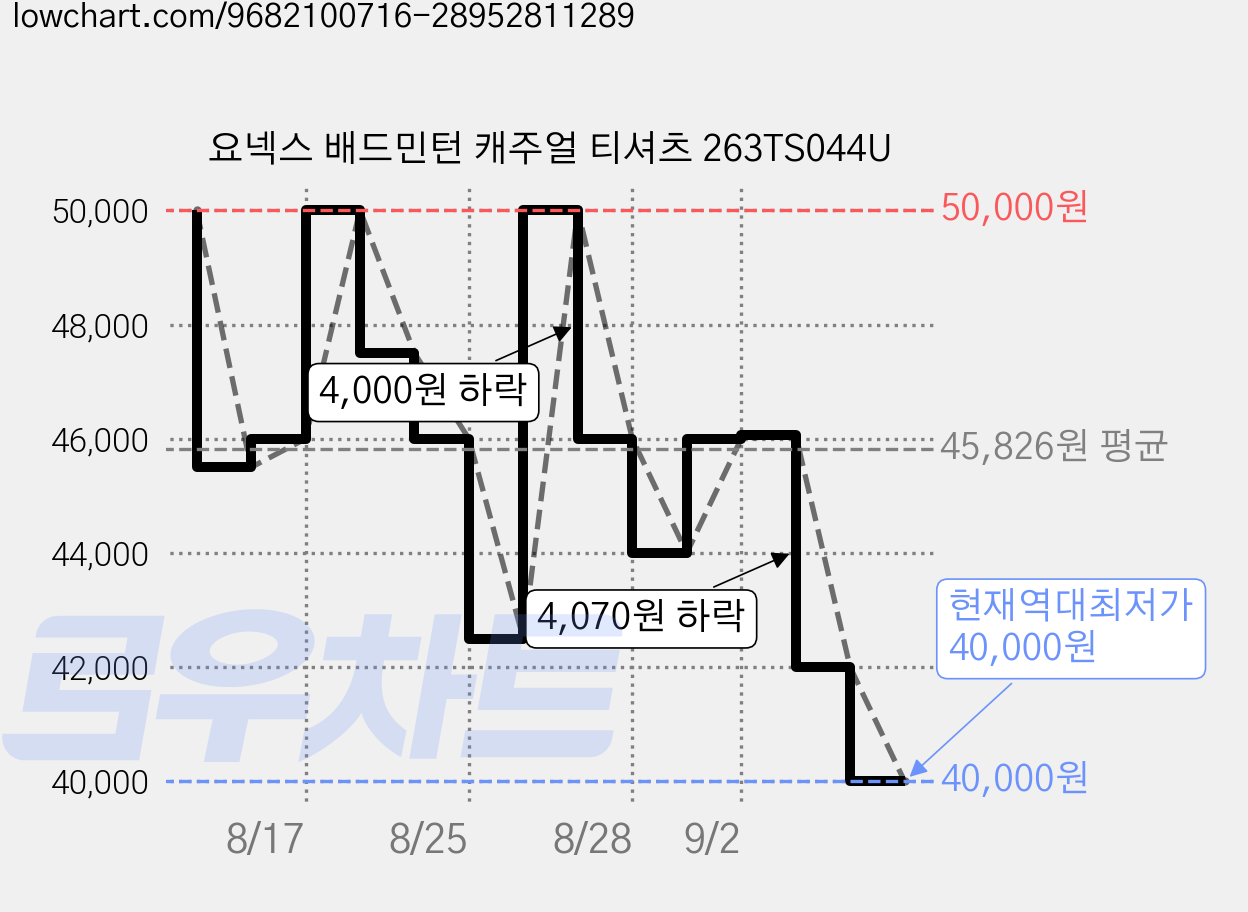 요넥스 배드민턴 캐주얼 티셔츠 263TS044U 가격 변동 차트, 현재가 40,000원, 역대최저가
