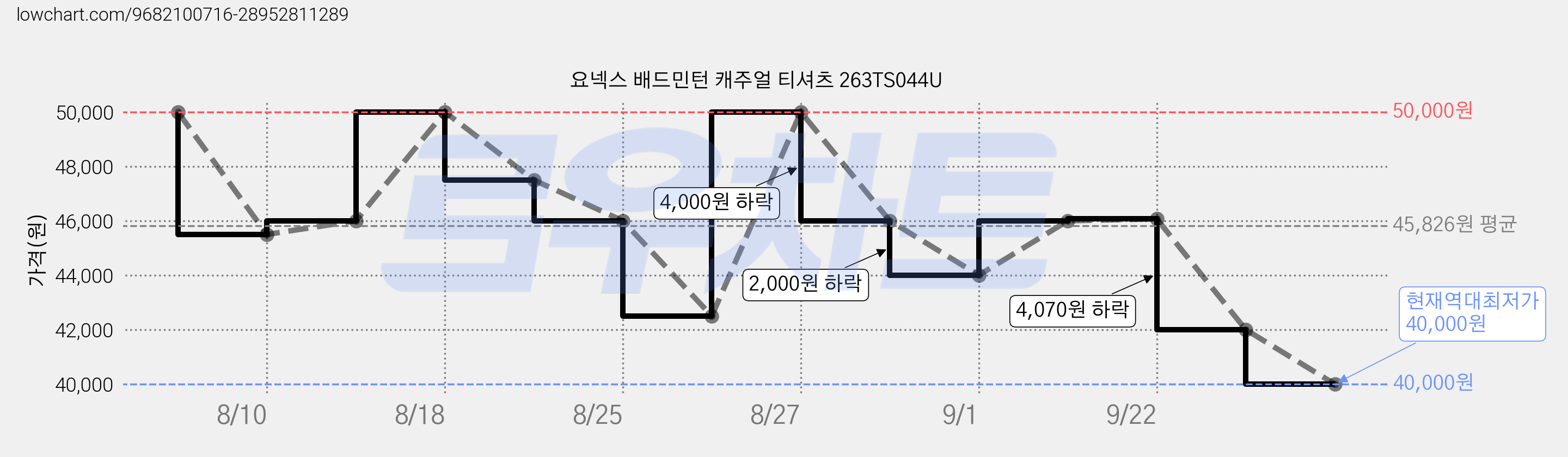 요넥스 배드민턴 캐주얼 티셔츠 263TS044U 가격 변동 차트, 현재가 40,000원, 역대최저가