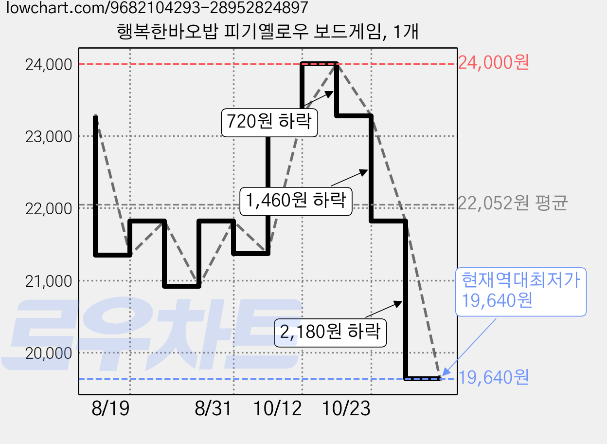 행복한바오밥 피기옐로우 보드게임, 1개 가격 변동 차트, 현재가 19,640원, 역대최저가