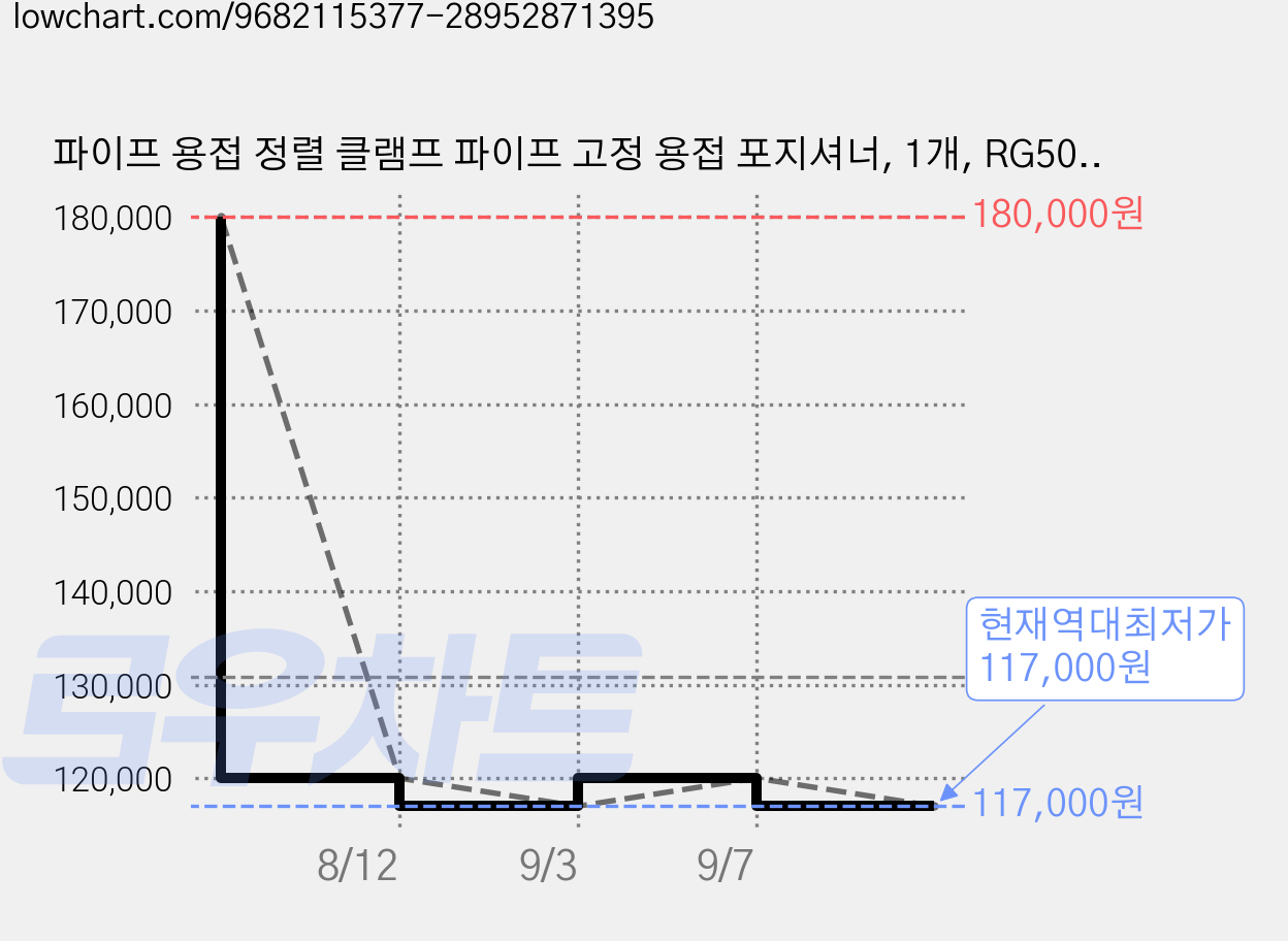 파이프 용접 정렬 클램프 파이프 고정 용접 포지셔너, 1개, RG5037-2/클램프직경 50-150 가격 변동 차트, 현재가 117,000원, 역대최저가