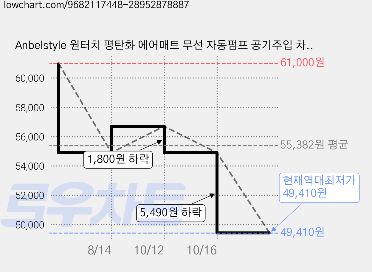 Anbelstyle 원터치 평탄화 에어매트 무선 자동펌프 공기주입 차량용 침대 자동차 뒷좌석 캠핑 차박, 카키색, 다양한 차종에 적용 가능 가격 변동 차트, 현재가 49,410원, 역대최저가
