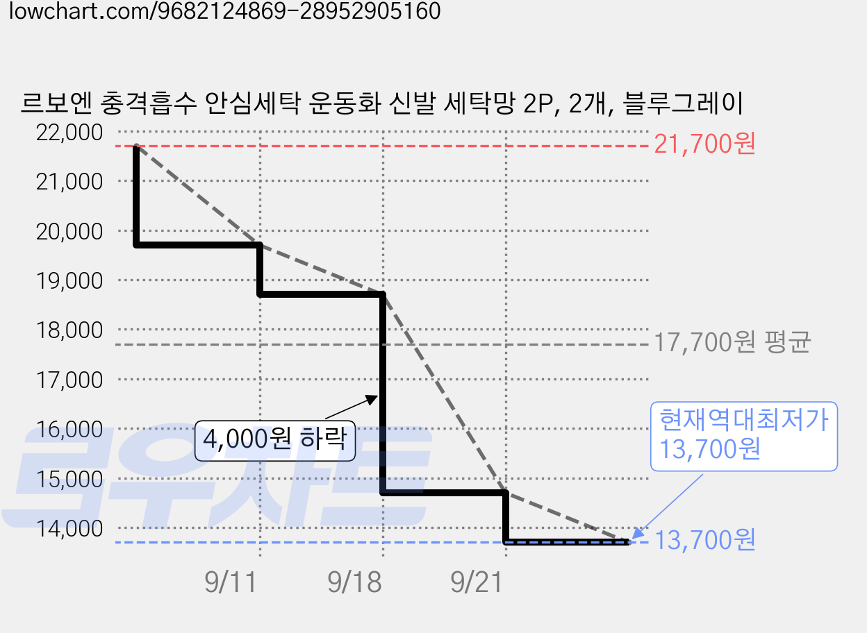 르보엔 충격흡수 안심세탁 운동화 신발 세탁망 2P, 2개, 블루그레이 가격 변동 차트, 현재가 13,700원, 역대최저가