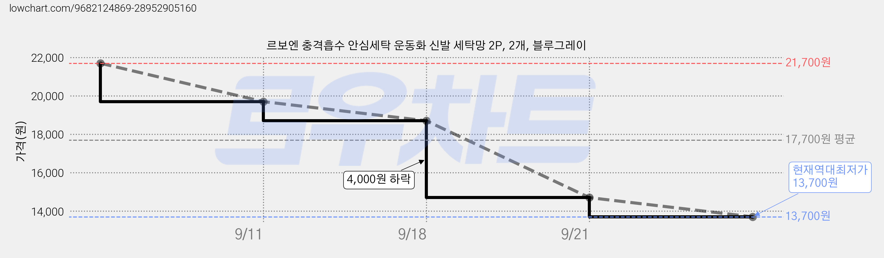 르보엔 충격흡수 안심세탁 운동화 신발 세탁망 2P, 2개, 블루그레이 가격 변동 차트, 현재가 13,700원, 역대최저가
