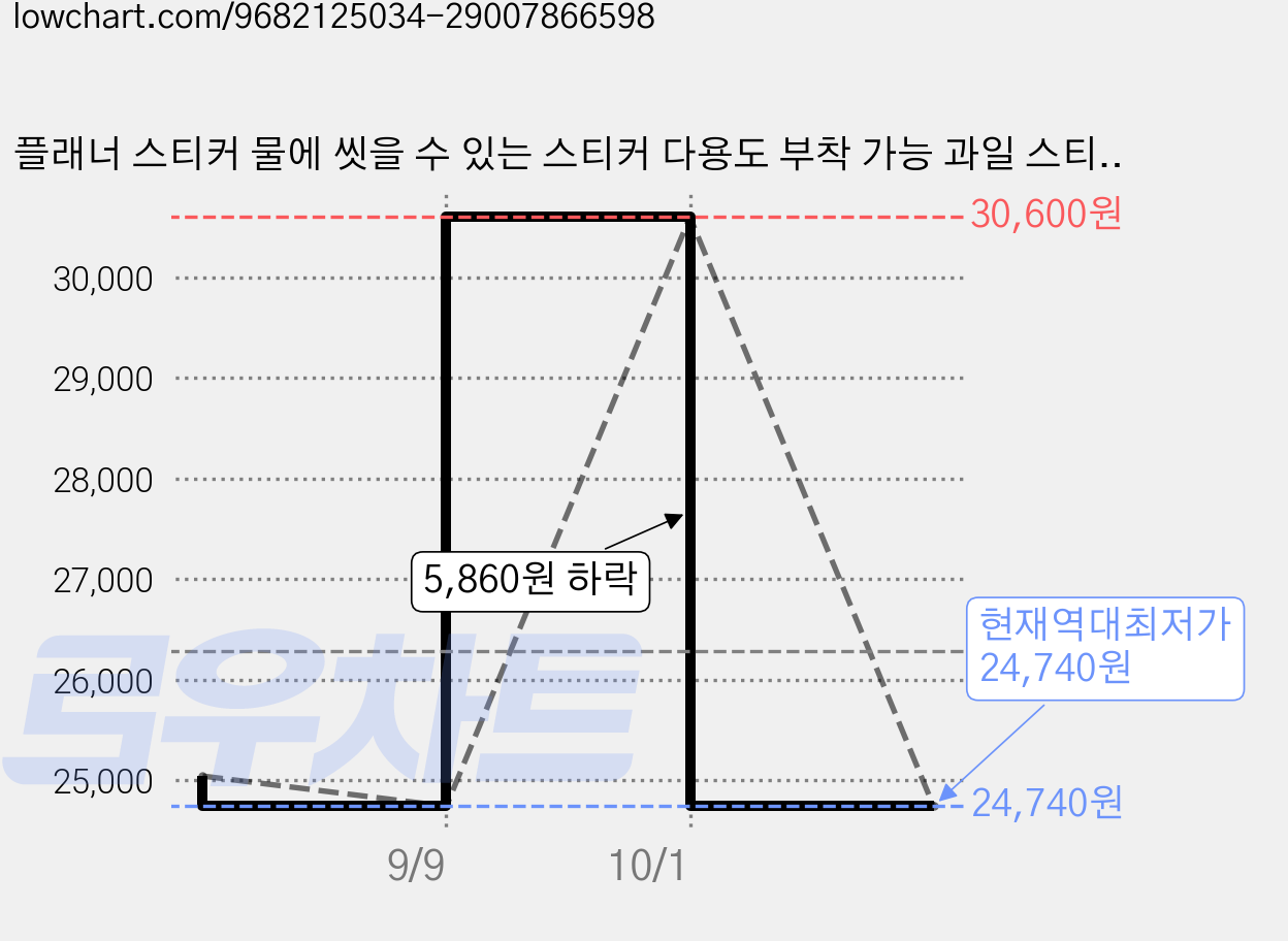 플래너 스티커 물에 씻을 수 있는 스티커 다용도 부착 가능 과일 스티커 채소 스티커 플래너 스티커, 3개, 100개입 가격 변동 차트, 현재가 24,740원, 역대최저가
