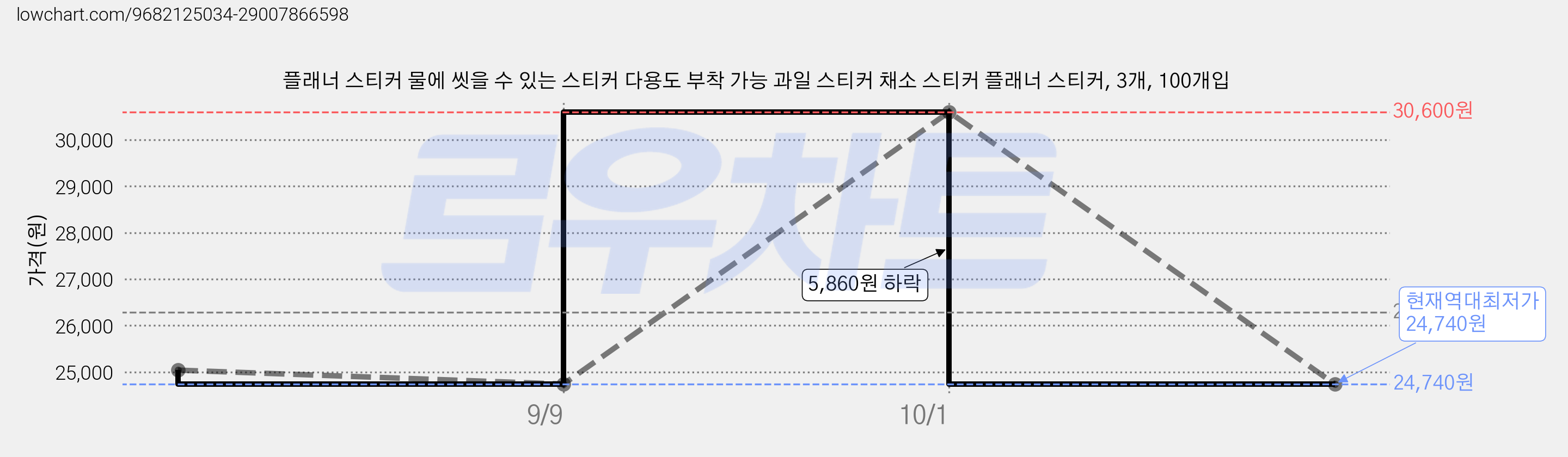플래너 스티커 물에 씻을 수 있는 스티커 다용도 부착 가능 과일 스티커 채소 스티커 플래너 스티커, 3개, 100개입 가격 변동 차트, 현재가 24,740원, 역대최저가