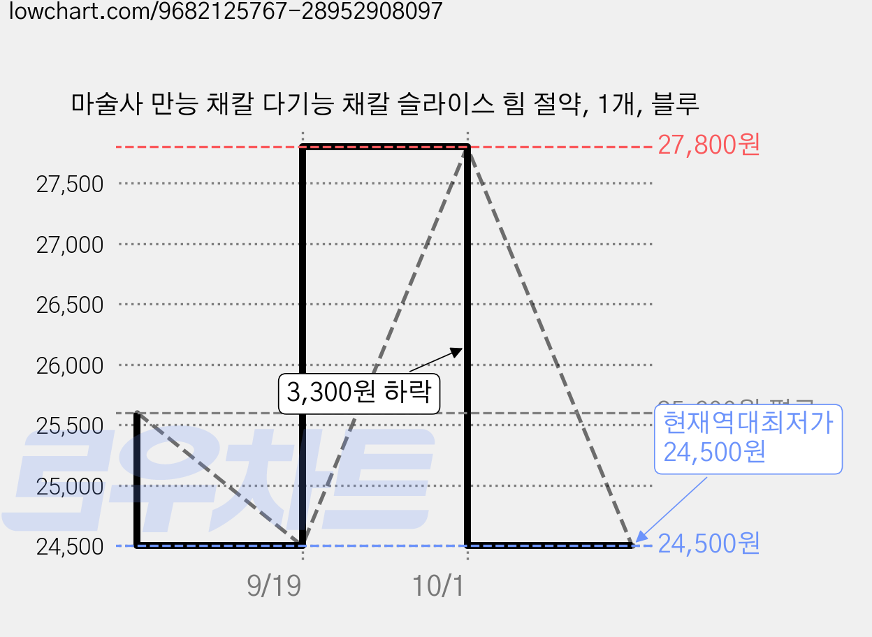 마술사 만능 채칼 다기능 채칼 슬라이스 힘 절약, 1개, 블루 가격 변동 차트, 현재가 24,500원, 역대최저가