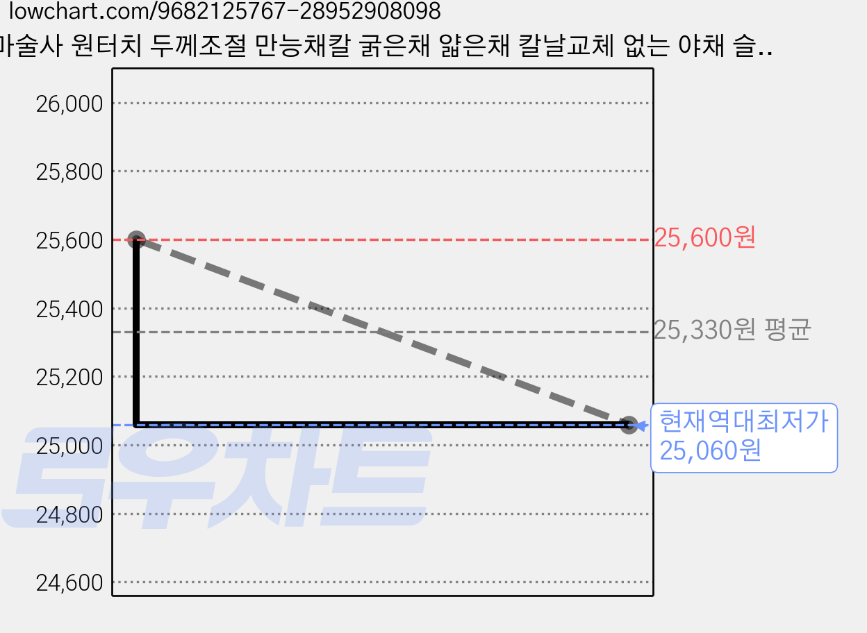 마술사 원터치 두께조절 만능채칼 굵은채 얇은채 칼날교체 없는 야채 슬라이서, 1개, 그린 가격 변동 차트, 현재가 25,060원, 역대최저가