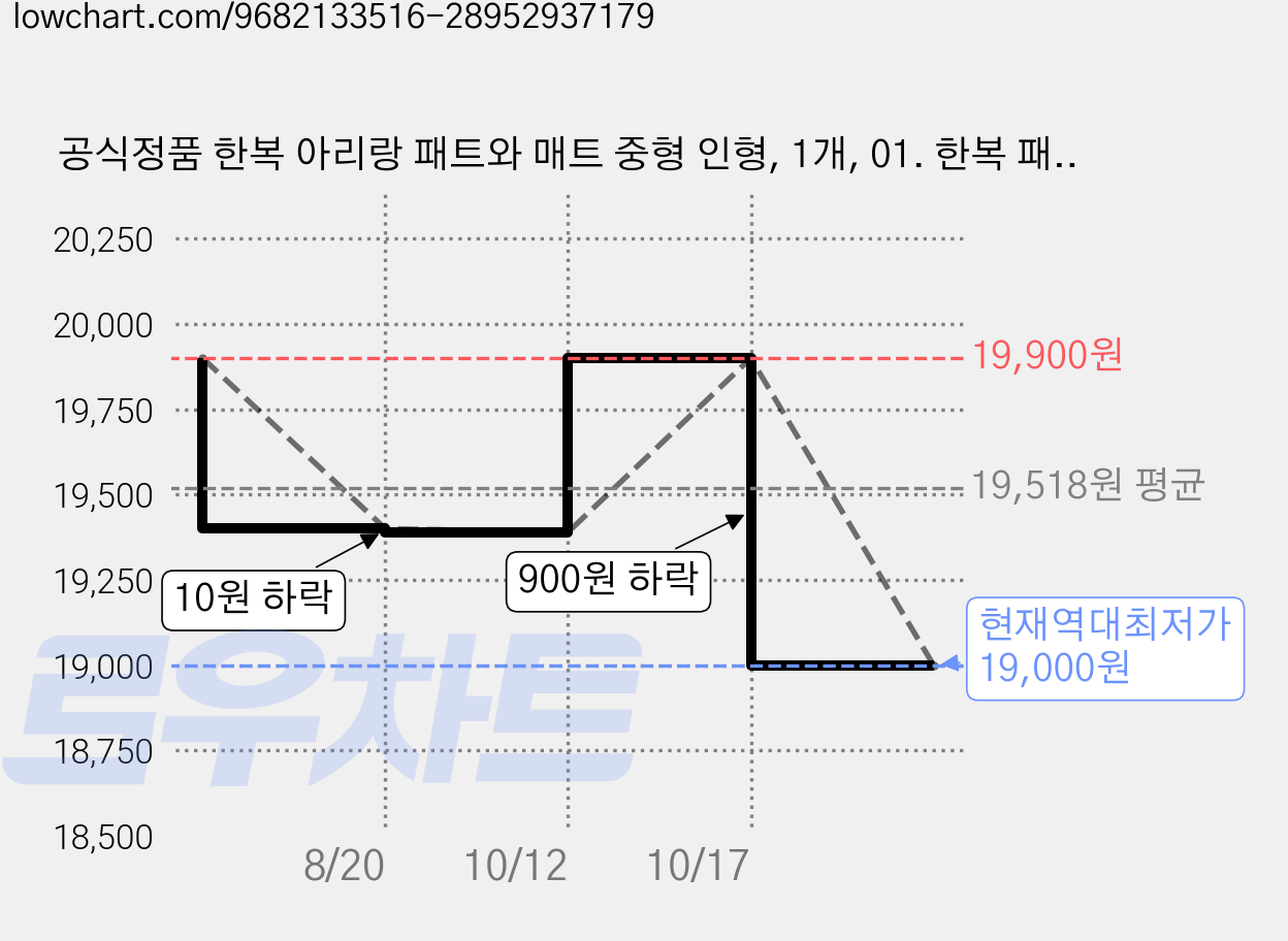 공식정품 한복 아리랑 패트와 매트 중형 인형, 1개, 01. 한복 패트 중형 인형(Yellow), 40cm 가격 변동 차트, 현재가 19,000원, 역대최저가