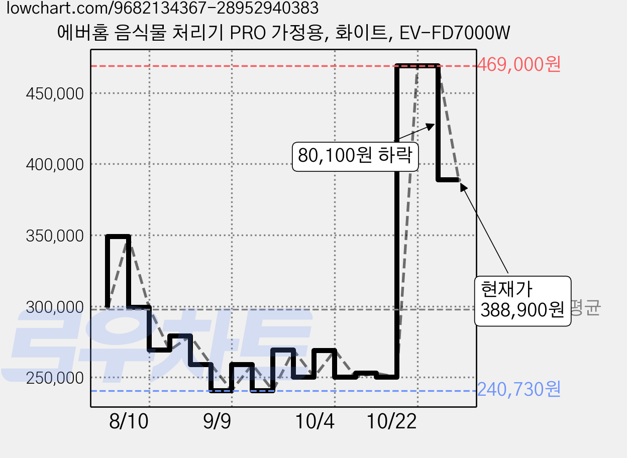 에버홈 음식물 처리기 PRO 가정용, 화이트, EV-FD7000W 가격 변동 차트, 현재가 388,900원, 관측 최저가 240,730원