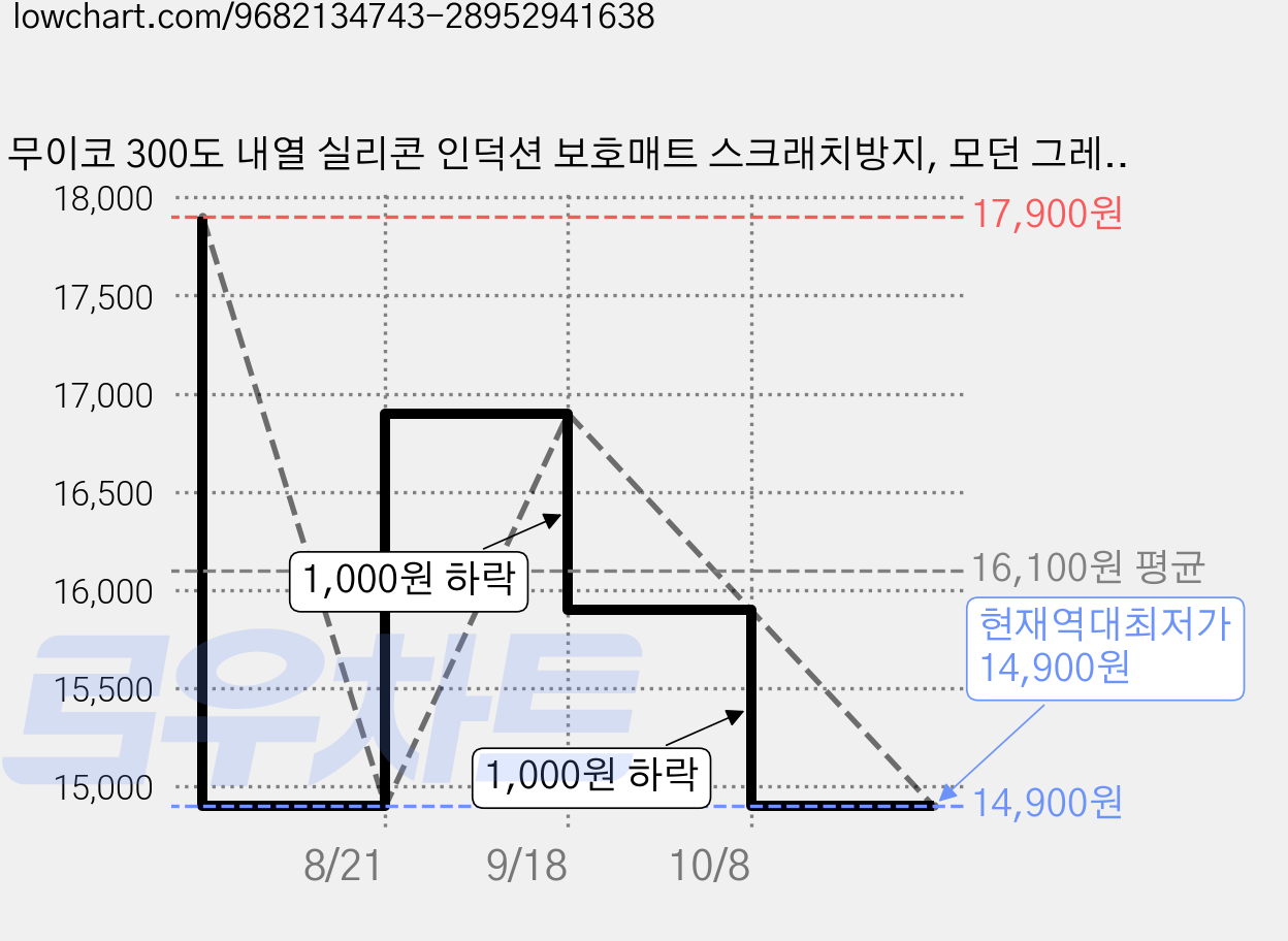 무이코 300도 내열 실리콘 인덕션 보호매트 스크래치방지, 모던 그레이, 1세트 가격 변동 차트, 현재가 14,900원, 역대최저가