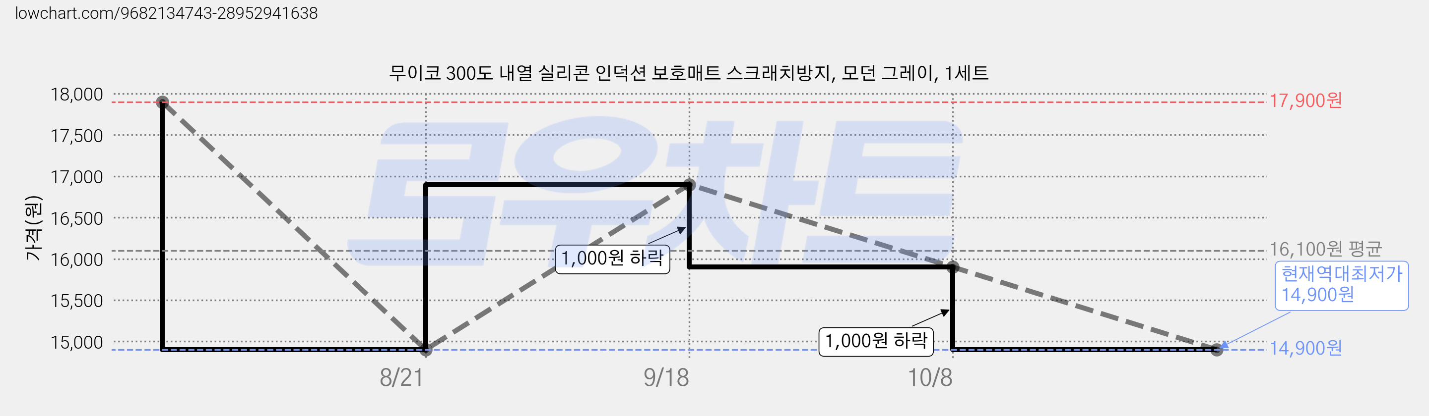 무이코 300도 내열 실리콘 인덕션 보호매트 스크래치방지, 모던 그레이, 1세트 가격 변동 차트, 현재가 14,900원, 역대최저가