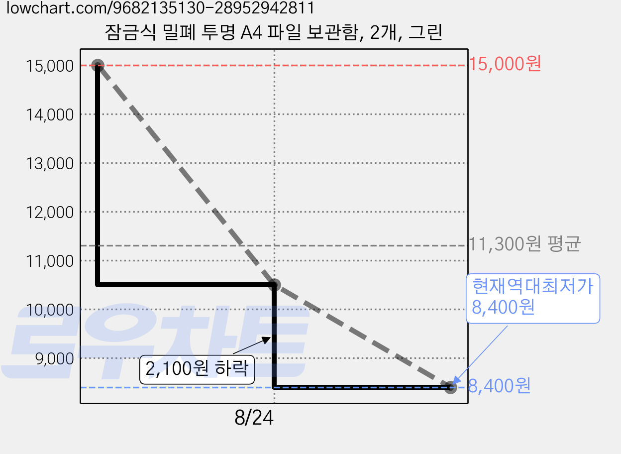 잠금식 밀폐 투명 A4 파일 보관함, 2개, 그린 가격 변동 차트, 현재가 8,400원, 역대최저가