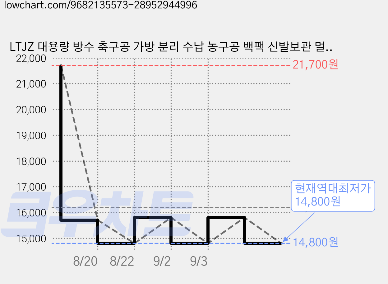 LTJZ 대용량 방수 축구공 가방 분리 수납 농구공 백팩 신발보관 멀티 볼백, 1개, 모던 블랙 가격 변동 차트, 현재가 14,800원, 역대최저가