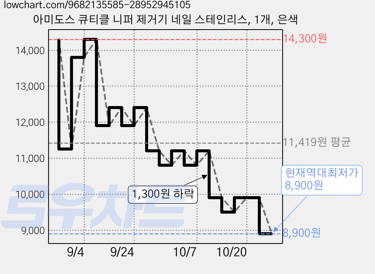 아미도스 큐티클 니퍼 제거기 네일 스테인리스, 1개, 은색 가격 변동 차트, 현재가 8,900원, 역대최저가