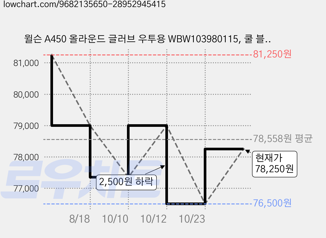 윌슨 A450 올라운드 글러브 우투용 WBW103980115, 쿨 블루, 1개 가격 변동 차트, 현재가 78,250원, 관측 최저가 76,500원