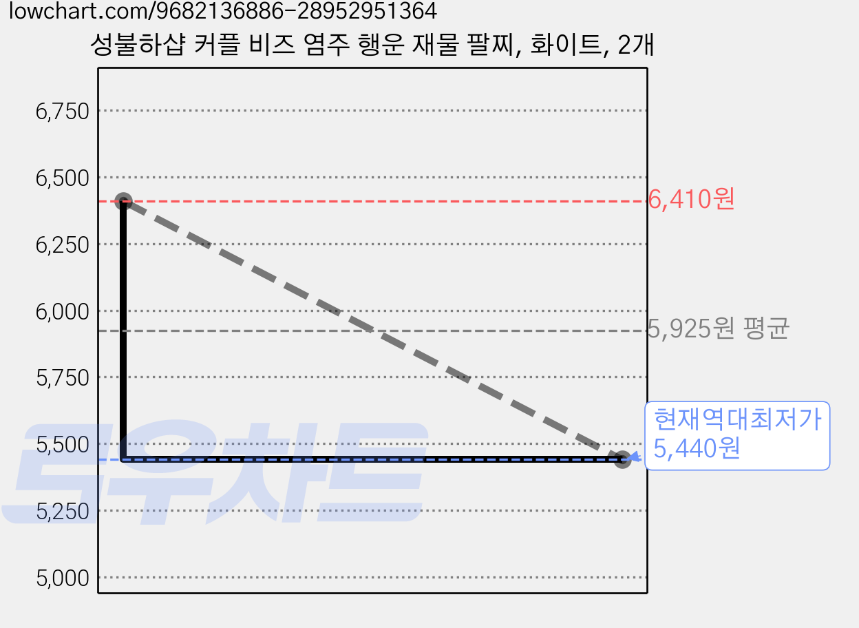 성불하샵 커플 비즈 염주 행운 재물 팔찌, 화이트, 2개 가격 변동 차트, 현재가 5,440원, 역대최저가