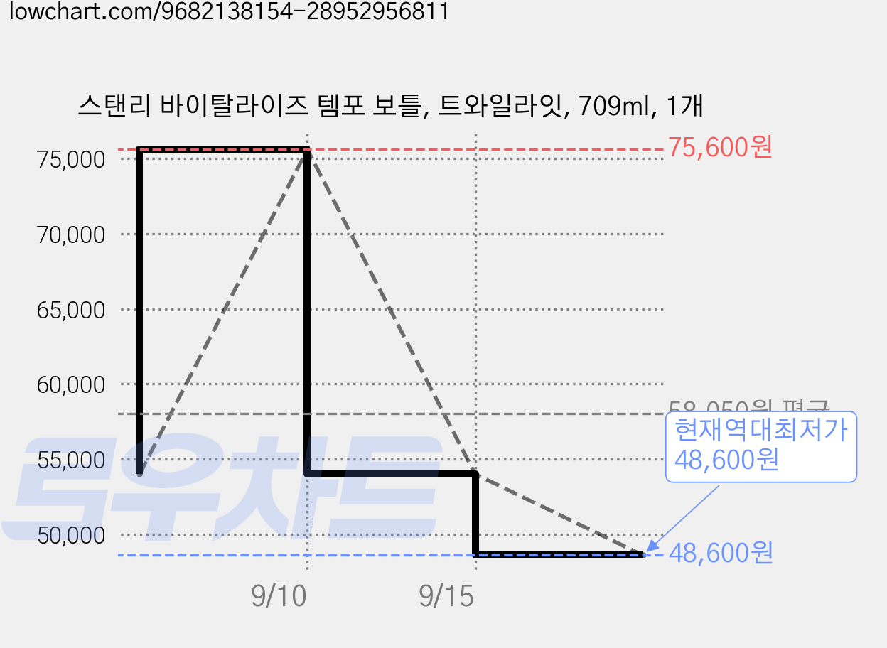 스탠리 바이탈라이즈 템포 보틀, 트와일라잇, 709ml, 1개 가격 변동 차트, 현재가 48,600원, 역대최저가