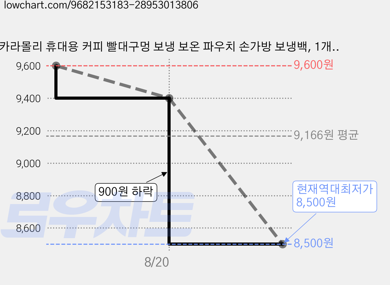 카라몰리 휴대용 커피 빨대구멍 보냉 보온 파우치 손가방 보냉백, 1개, 레드 가격 변동 차트, 현재가 8,500원, 역대최저가
