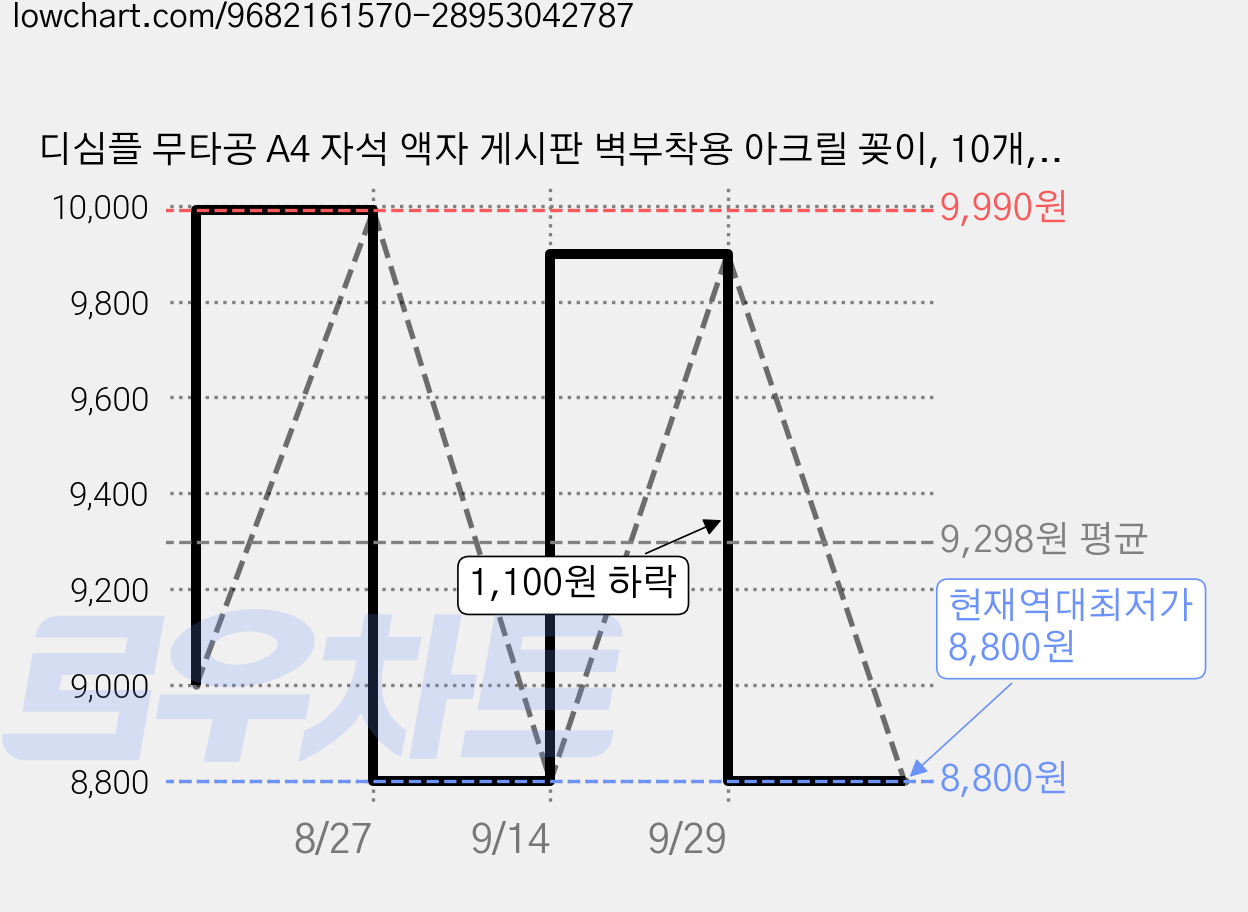 디심플 무타공 A4 자석 액자 게시판 벽부착용 아크릴 꽂이, 10개, 골드 가격 변동 차트, 현재가 8,800원, 역대최저가