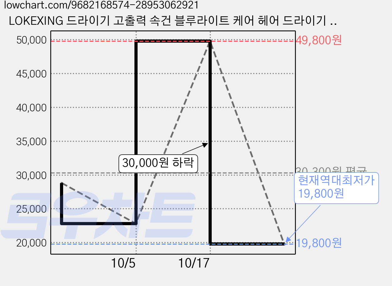 LOKEXING 드라이기 고출력 속건 블루라이트 케어 헤어 드라이기 가정용 기숙사용, 화이트, 1200W 가격 변동 차트, 현재가 19,800원, 역대최저가