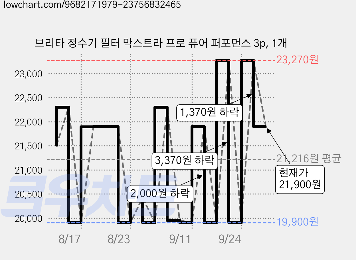 브리타 정수기 필터 막스트라 프로 퓨어 퍼포먼스 3p, 1개 가격 변동 차트, 현재가 21,900원, 관측 최저가 19,900원