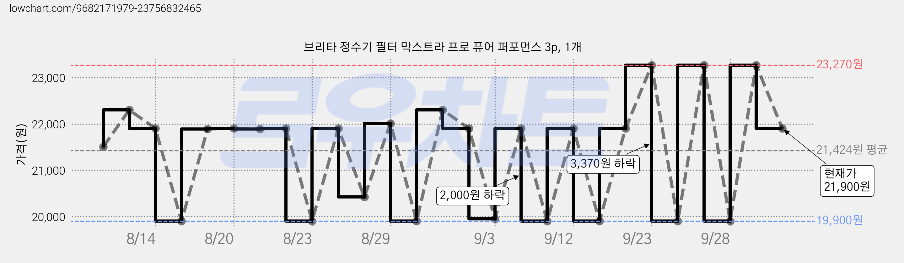 브리타 정수기 필터 막스트라 프로 퓨어 퍼포먼스 3p, 1개 가격 변동 차트, 현재가 21,900원, 관측 최저가 19,900원