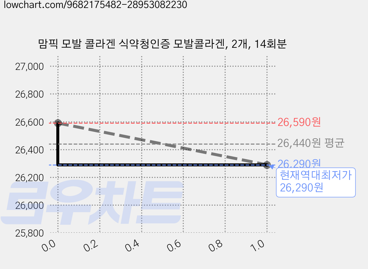 맘픽 모발 콜라겐 식약청인증 모발콜라겐, 2개, 14회분 가격 변동 차트, 현재가 26,290원, 역대최저가
