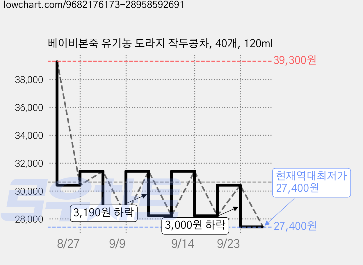 베이비본죽 유기농 도라지 작두콩차, 40개, 120ml 가격 변동 차트, 현재가 27,400원, 역대최저가