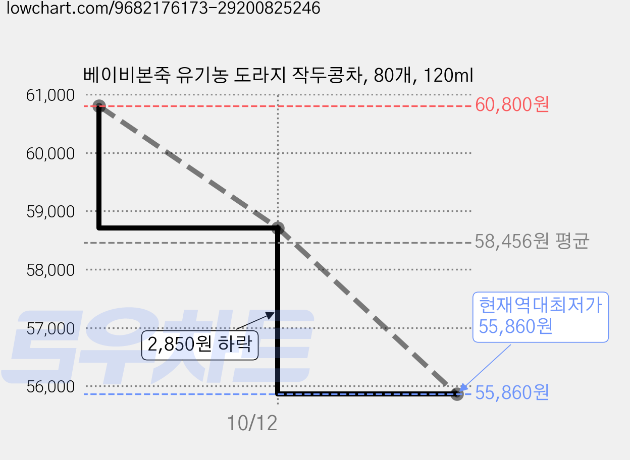 베이비본죽 유기농 도라지 작두콩차, 80개, 120ml 가격 변동 차트, 현재가 55,860원, 역대최저가