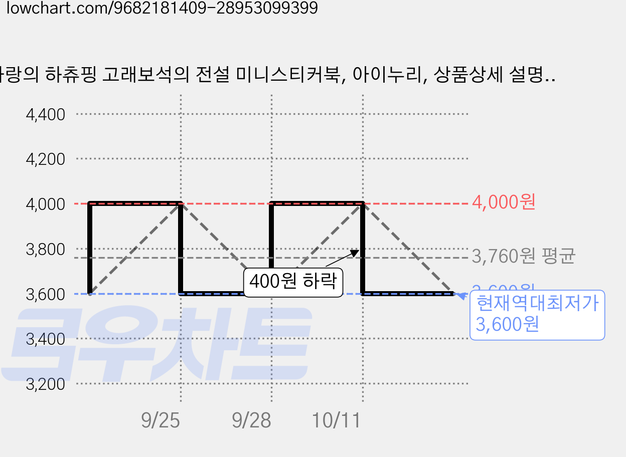 사랑의 하츄핑 고래보석의 전설 미니스티커북, 아이누리, 상품상세 설명 참조 가격 변동 차트, 현재가 3,600원, 역대최저가