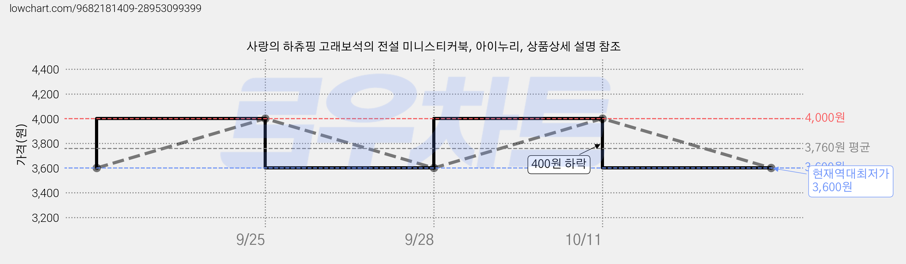 사랑의 하츄핑 고래보석의 전설 미니스티커북, 아이누리, 상품상세 설명 참조 가격 변동 차트, 현재가 3,600원, 역대최저가