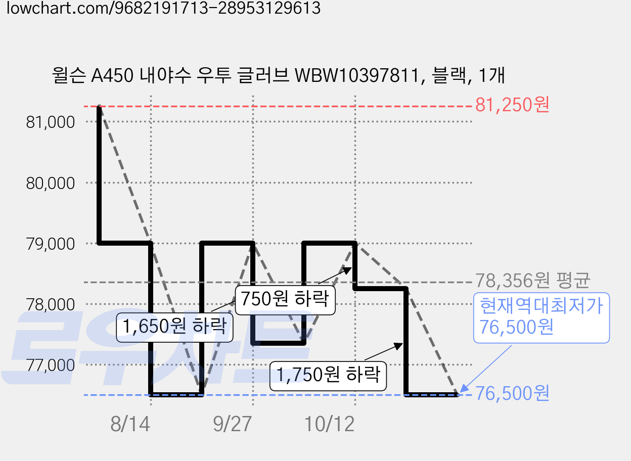 윌슨 A450 내야수 우투 글러브 WBW10397811, 블랙, 1개 가격 변동 차트, 현재가 76,500원, 역대최저가