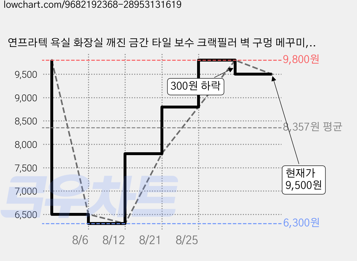 연프라텍 욕실 화장실 깨진 금간 타일 보수 크랙필러 벽 구멍 메꾸미, 1개 가격 변동 차트, 현재가 9,500원, 관측 최저가 6,300원