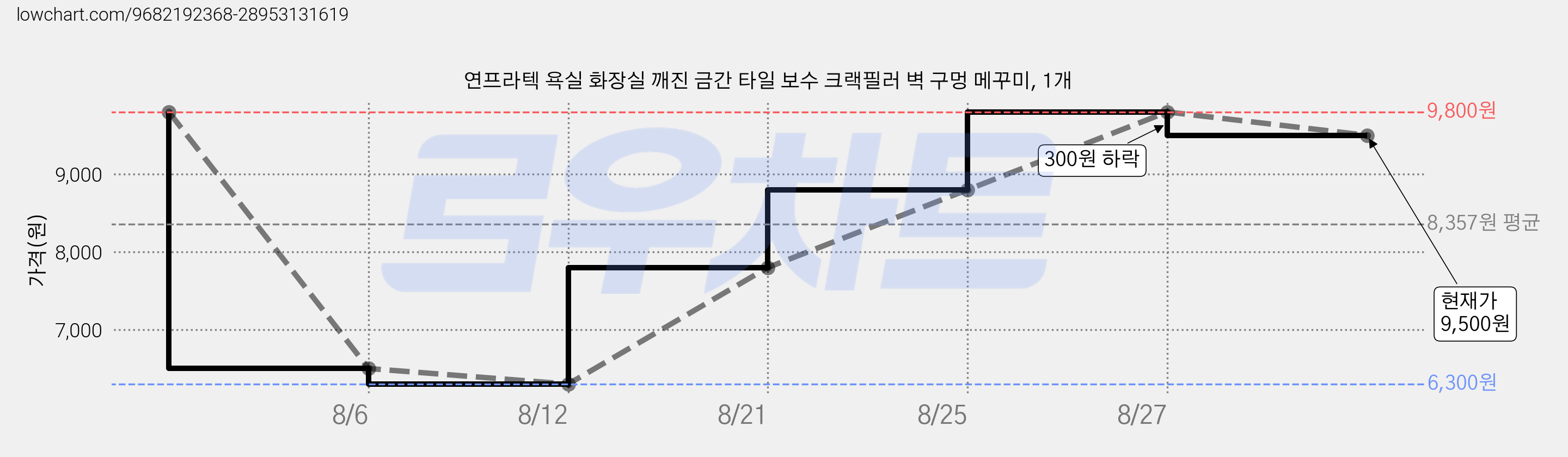 연프라텍 욕실 화장실 깨진 금간 타일 보수 크랙필러 벽 구멍 메꾸미, 1개 가격 변동 차트, 현재가 9,500원, 관측 최저가 6,300원