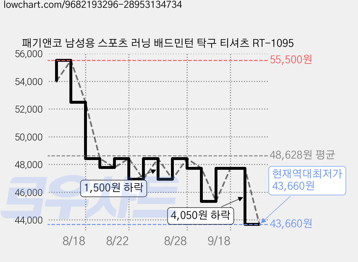 패기앤코 남성용 스포츠 러닝 배드민턴 탁구 티셔츠 RT-1095 가격 변동 차트, 현재가 43,660원, 역대최저가