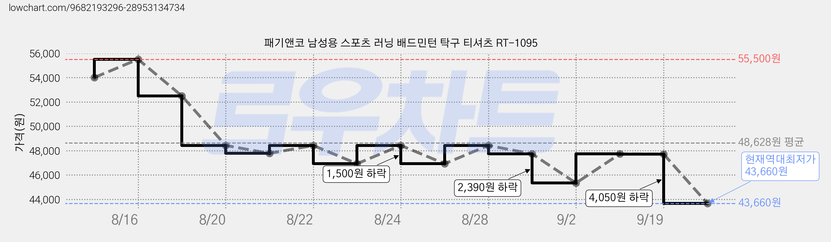패기앤코 남성용 스포츠 러닝 배드민턴 탁구 티셔츠 RT-1095 가격 변동 차트, 현재가 43,660원, 역대최저가