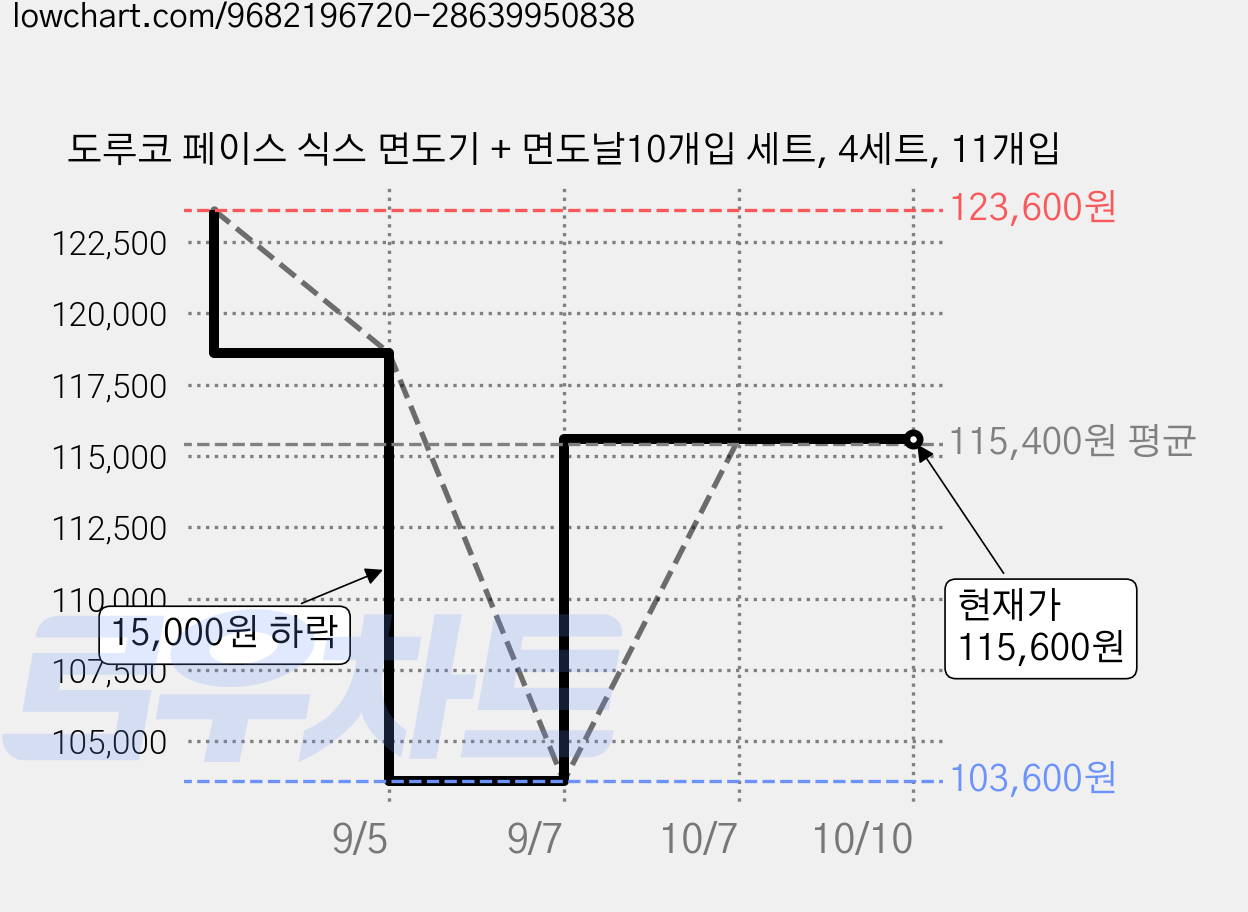 도루코 페이스 식스 면도기 + 면도날10개입 세트, 4세트, 11개입 가격 변동 차트, 현재가 115,600원, 관측 최저가 103,600원